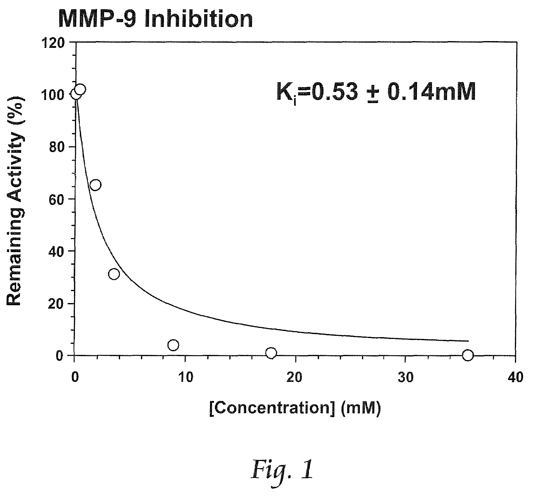 Treatment method for MMP-implicated pathologies