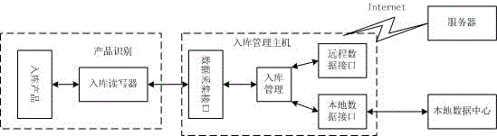 Automatic product storage management system