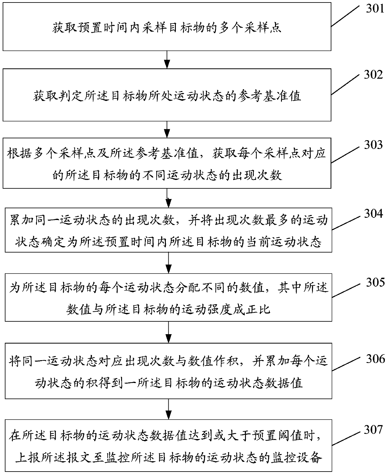 Method, device and equipment for motion detection