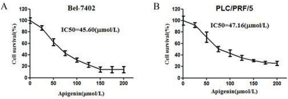 Applications of apigenin for preparation of medicines inhibiting liver cancer epithelial-mesenchymal transition