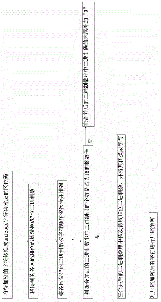 Character compression encrypting method