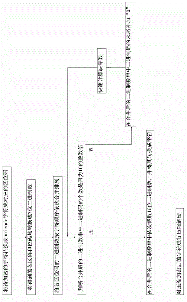 Character compression encrypting method