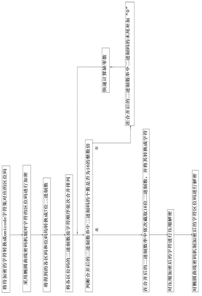 Character compression encrypting method