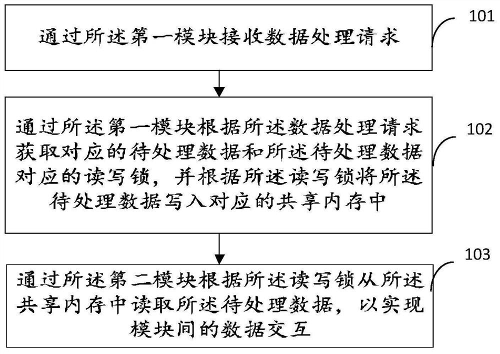 Module data interaction method of robot, electronic equipment and storage medium