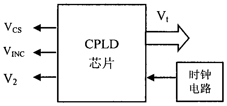 An oscilloscope display circuit based on cpld for observing bifurcation of chaotic system