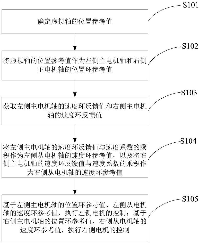 Driving control method and system of equipment