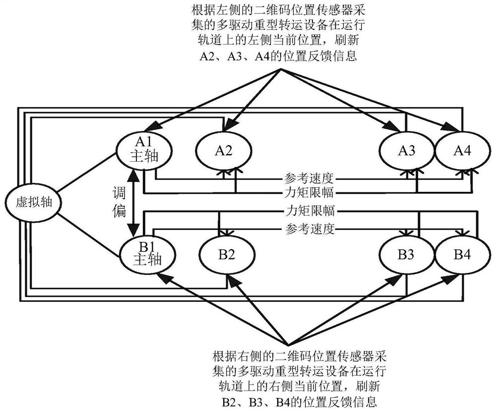 Driving control method and system of equipment