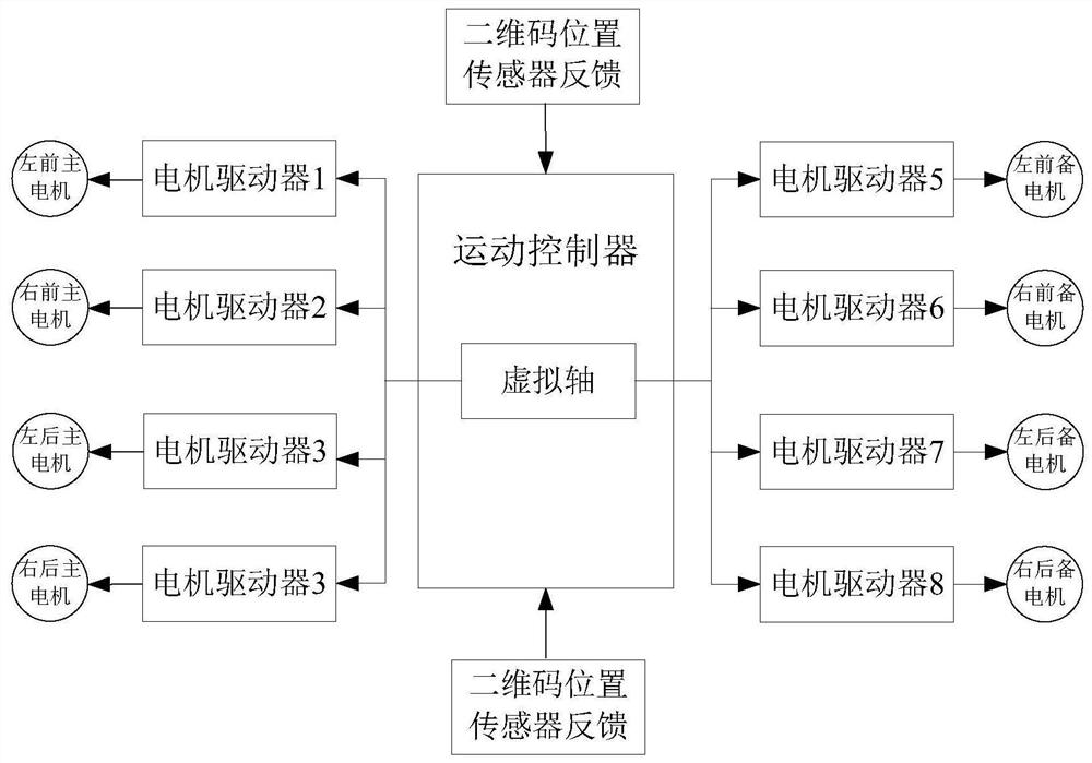 Driving control method and system of equipment