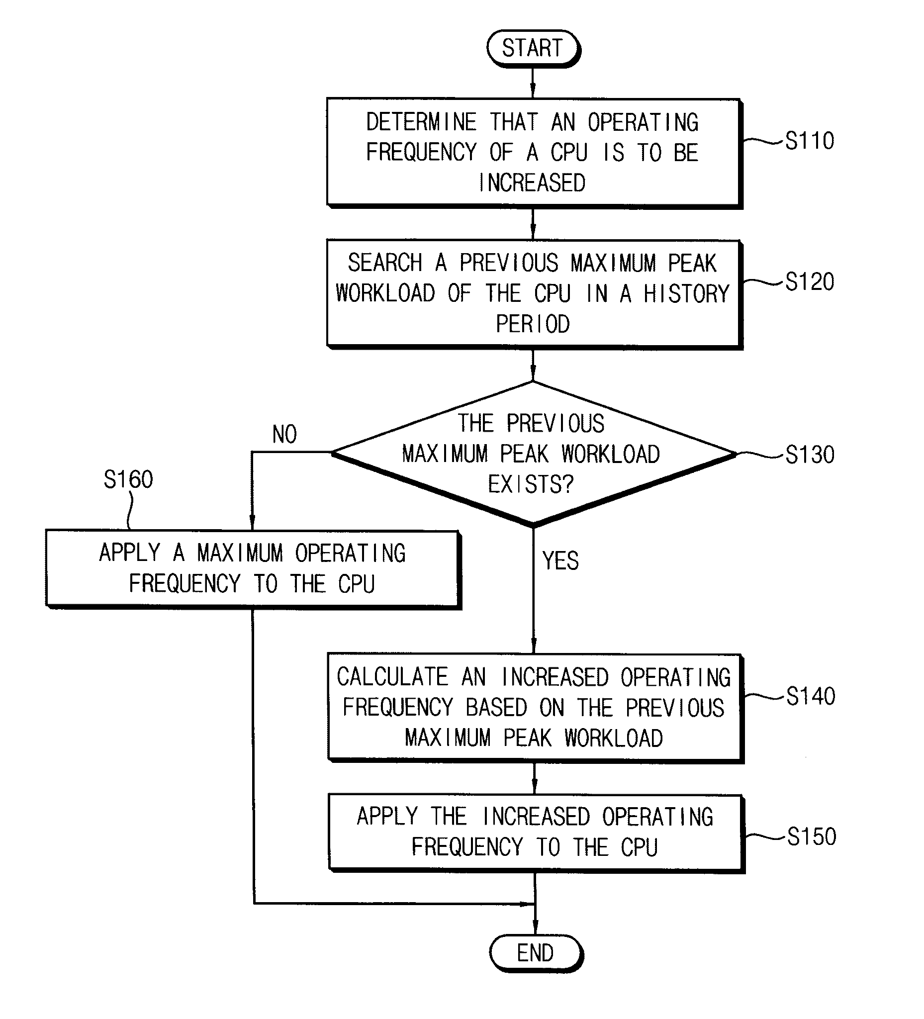 Method of changing an operating frequency for performing a dynamic voltage and frequency scaling, system on-chip, and mobile device having the same