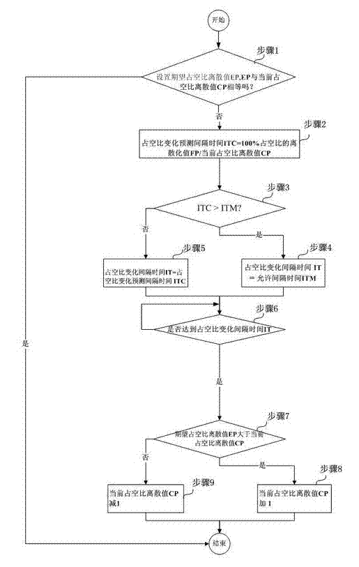 LED lamp brightness change control method suitable for singlechip processing and device thereof
