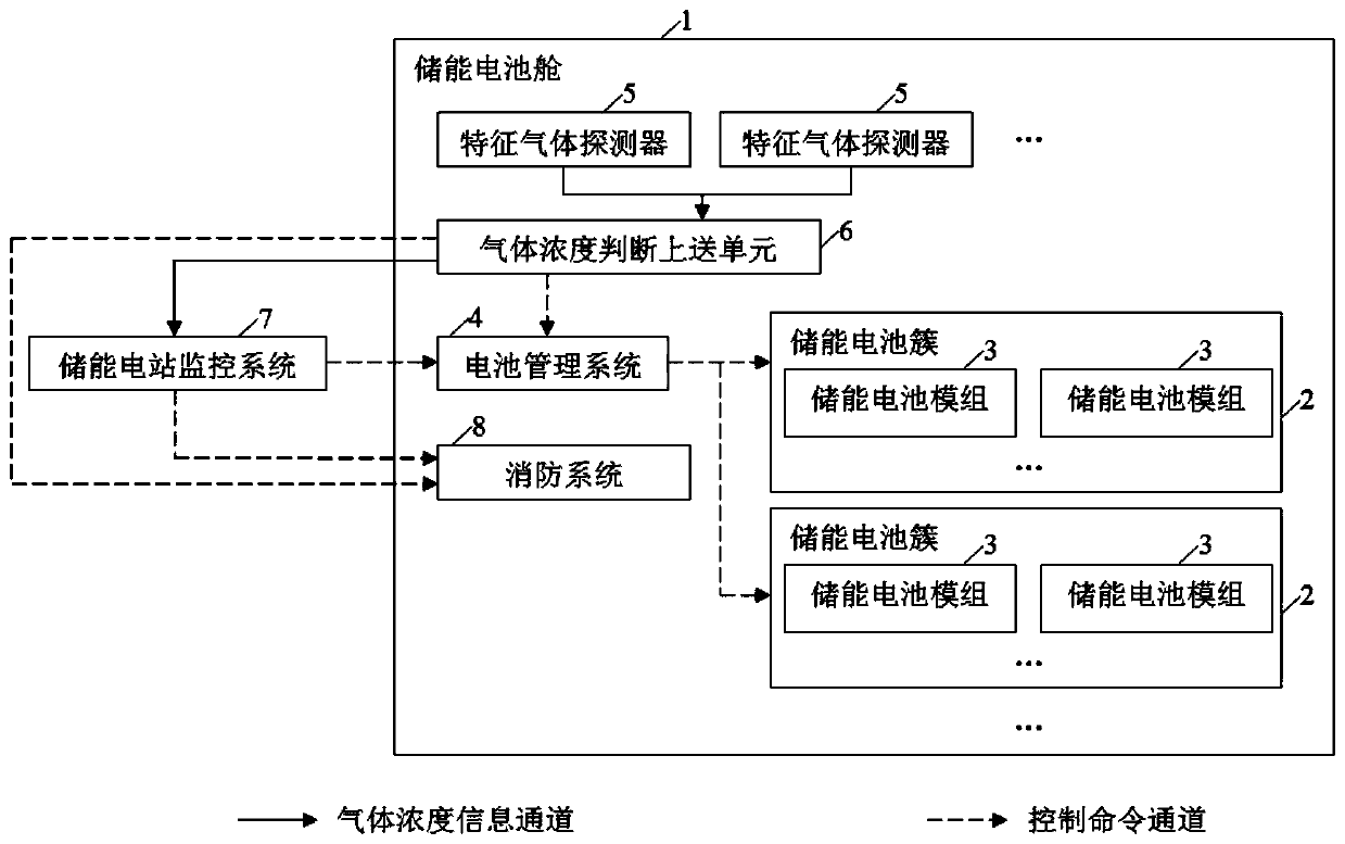 Energy storage battery compartment fire early warning device and method