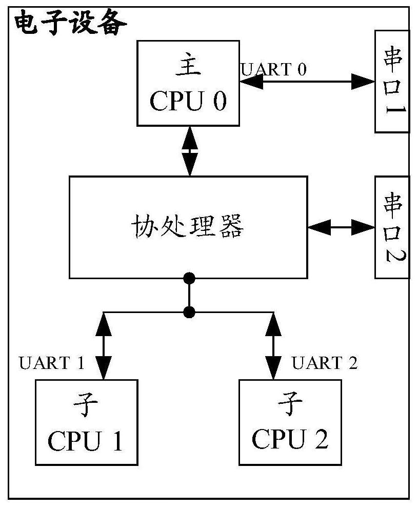 Equipment debugging method and electronic equipment