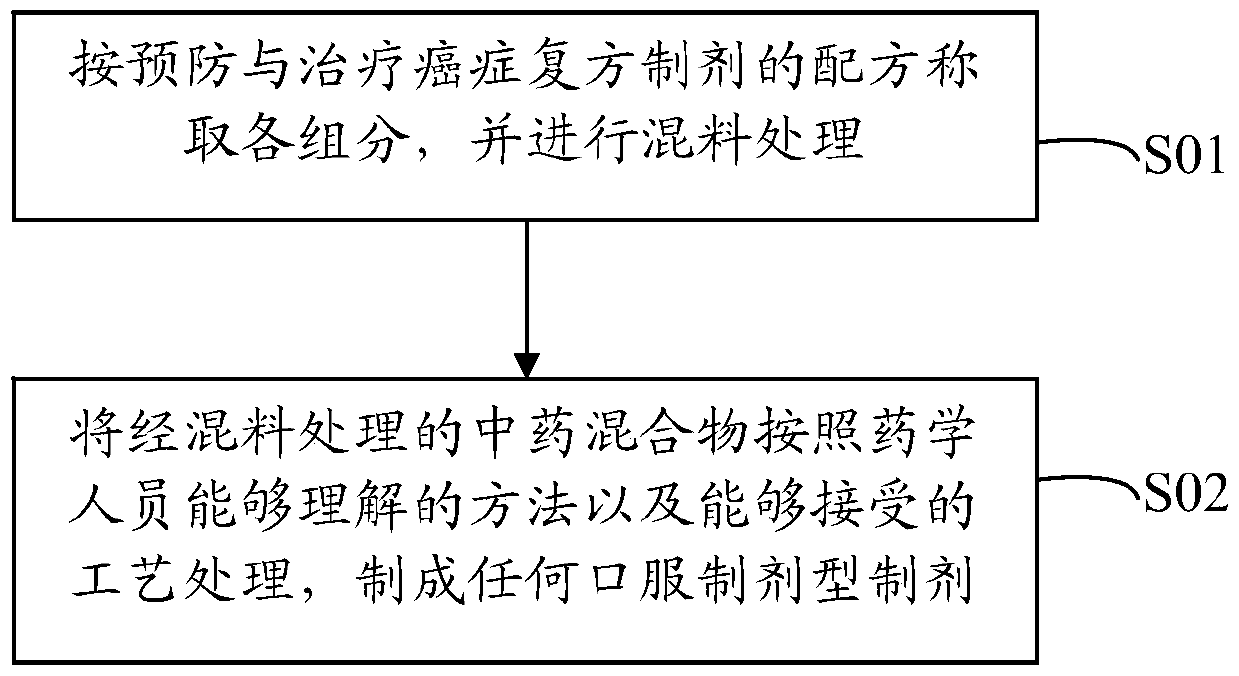 Prevention and treatment of cancer compound preparations and preparation methods