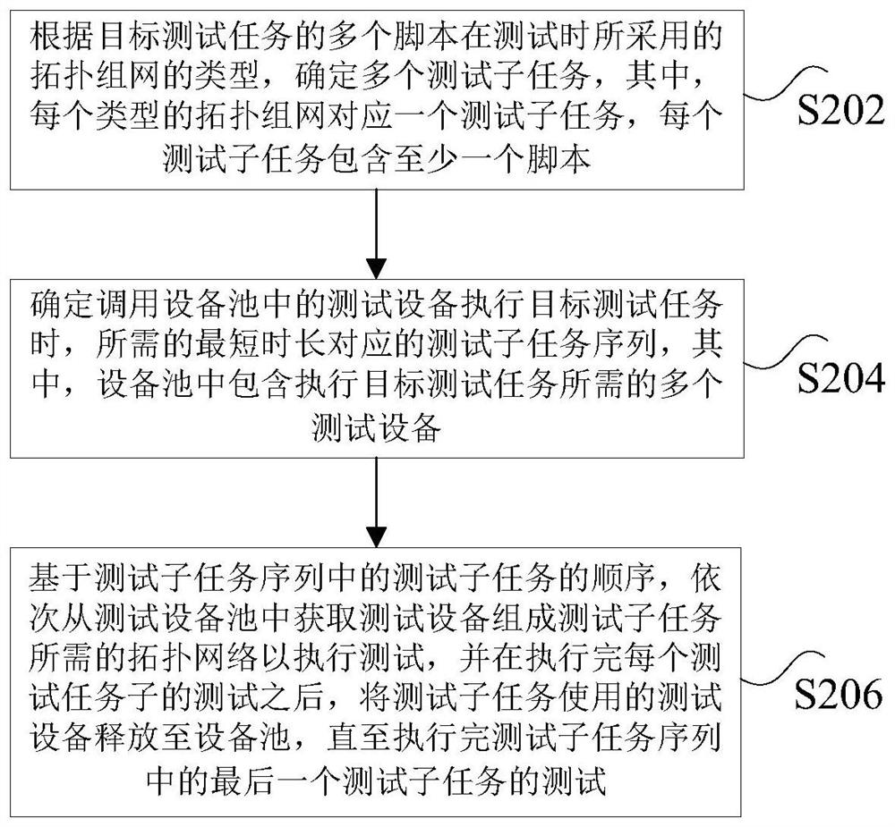 Firewall testing method and device, nonvolatile storage medium and electronic device