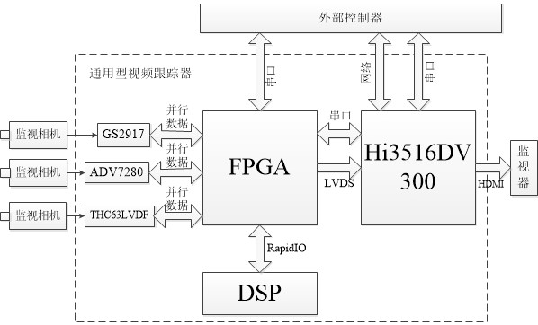 Universal video tracker and data stream processing method