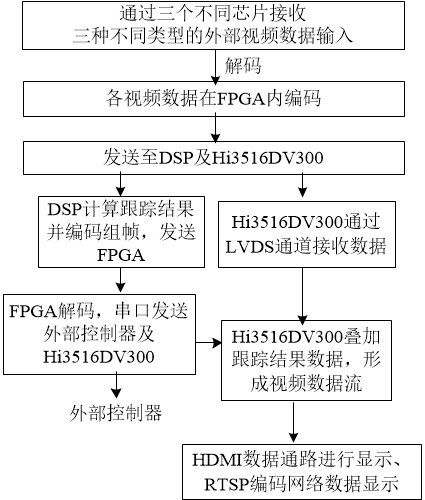 Universal video tracker and data stream processing method