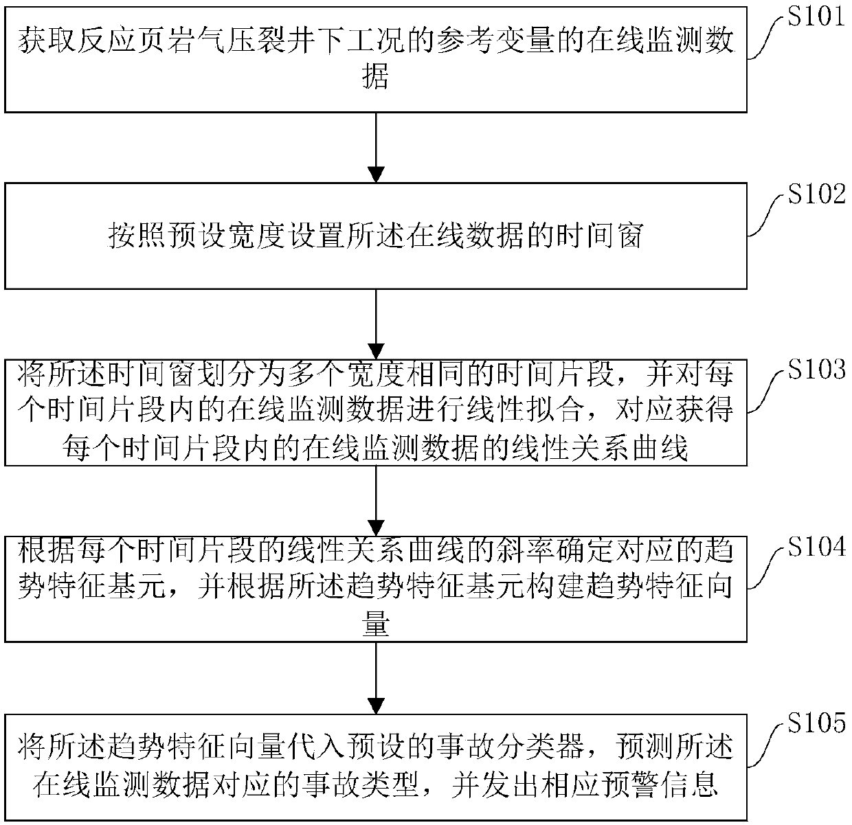 Shale gas fracturing downhole accident early diagnosis and alarm method and device