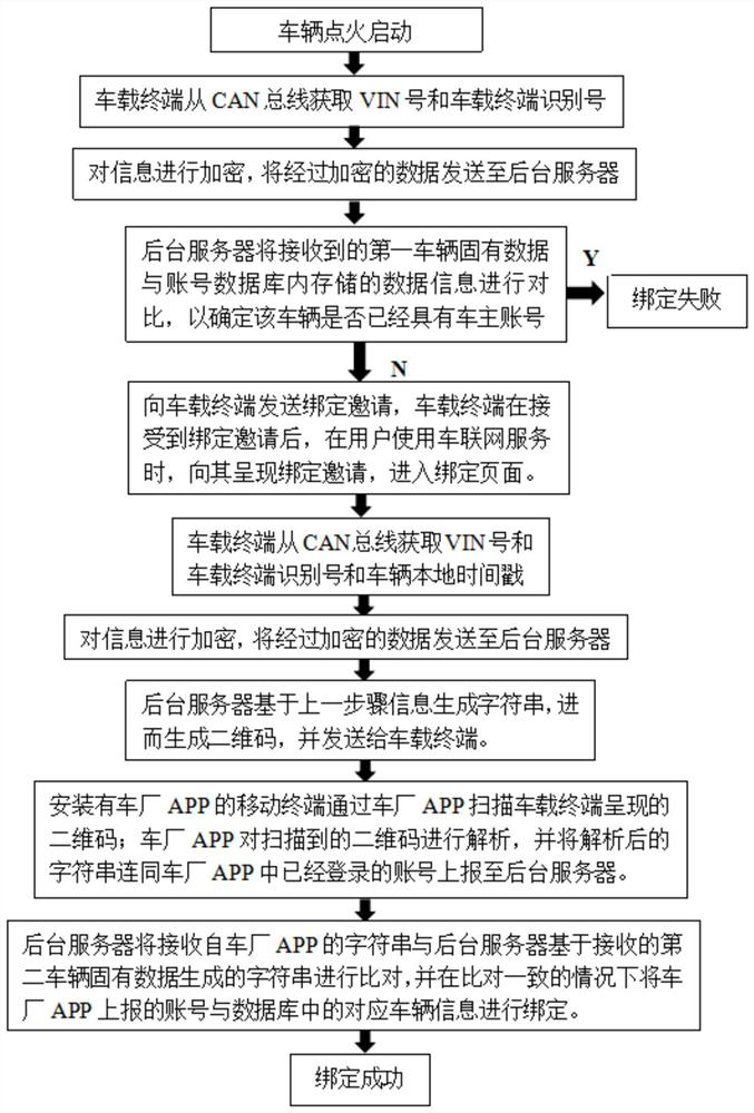 Method and system for binding vehicle to Internet of Vehicles account