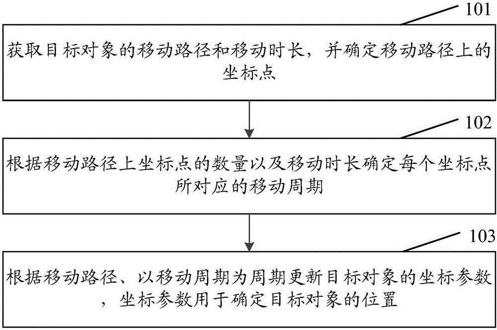 Method and device of moving target object