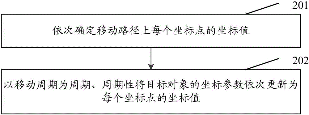 Method and device of moving target object