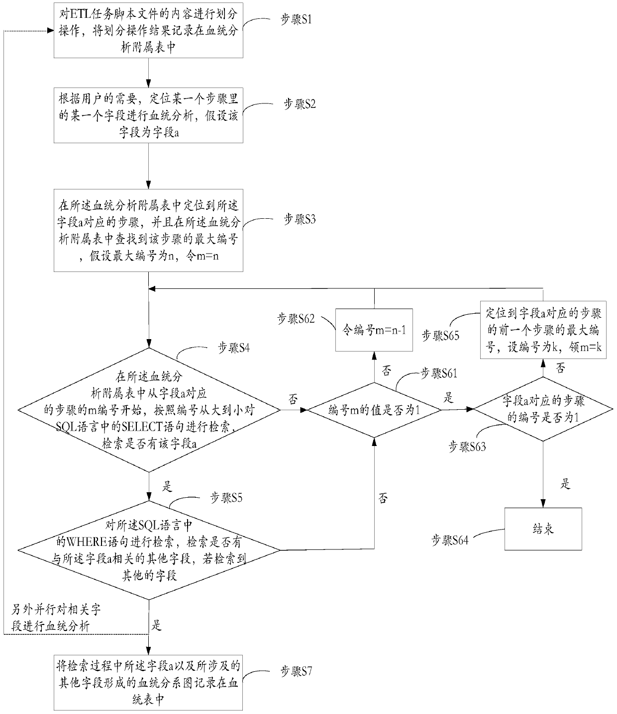 A field-level pedigree analysis method and device based on etl