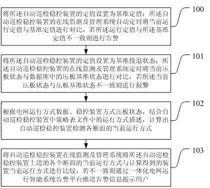 A method for inspection and verification of operation information of an automatic inspection and stability control device