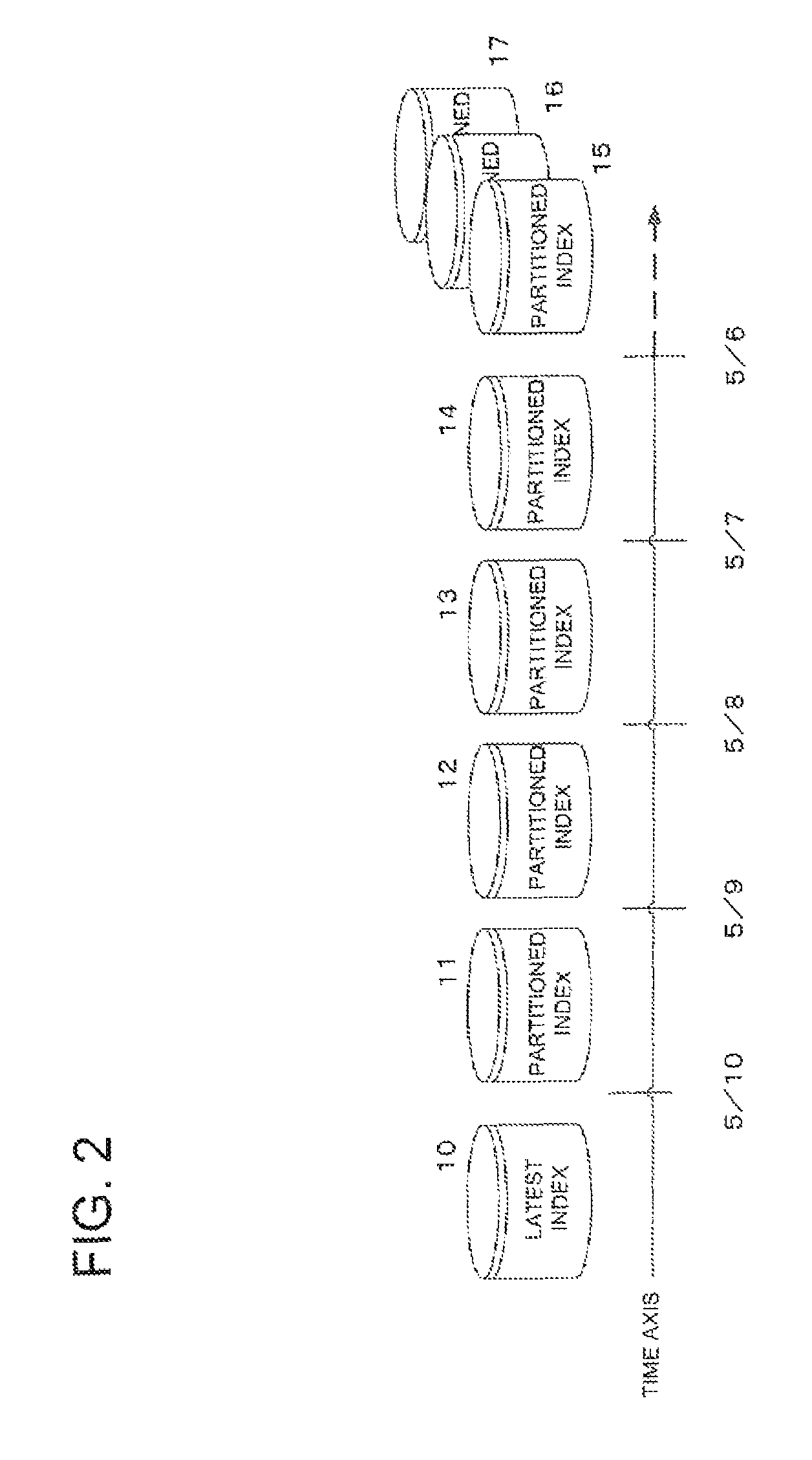 Information document search system, method and program for partitioned indexes on a time series in association with a backup document storage