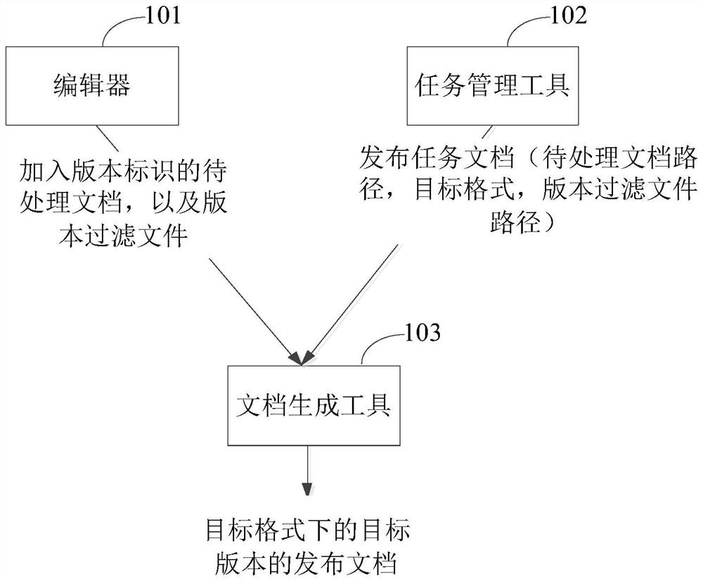 Document processing method and device, storage medium and program product