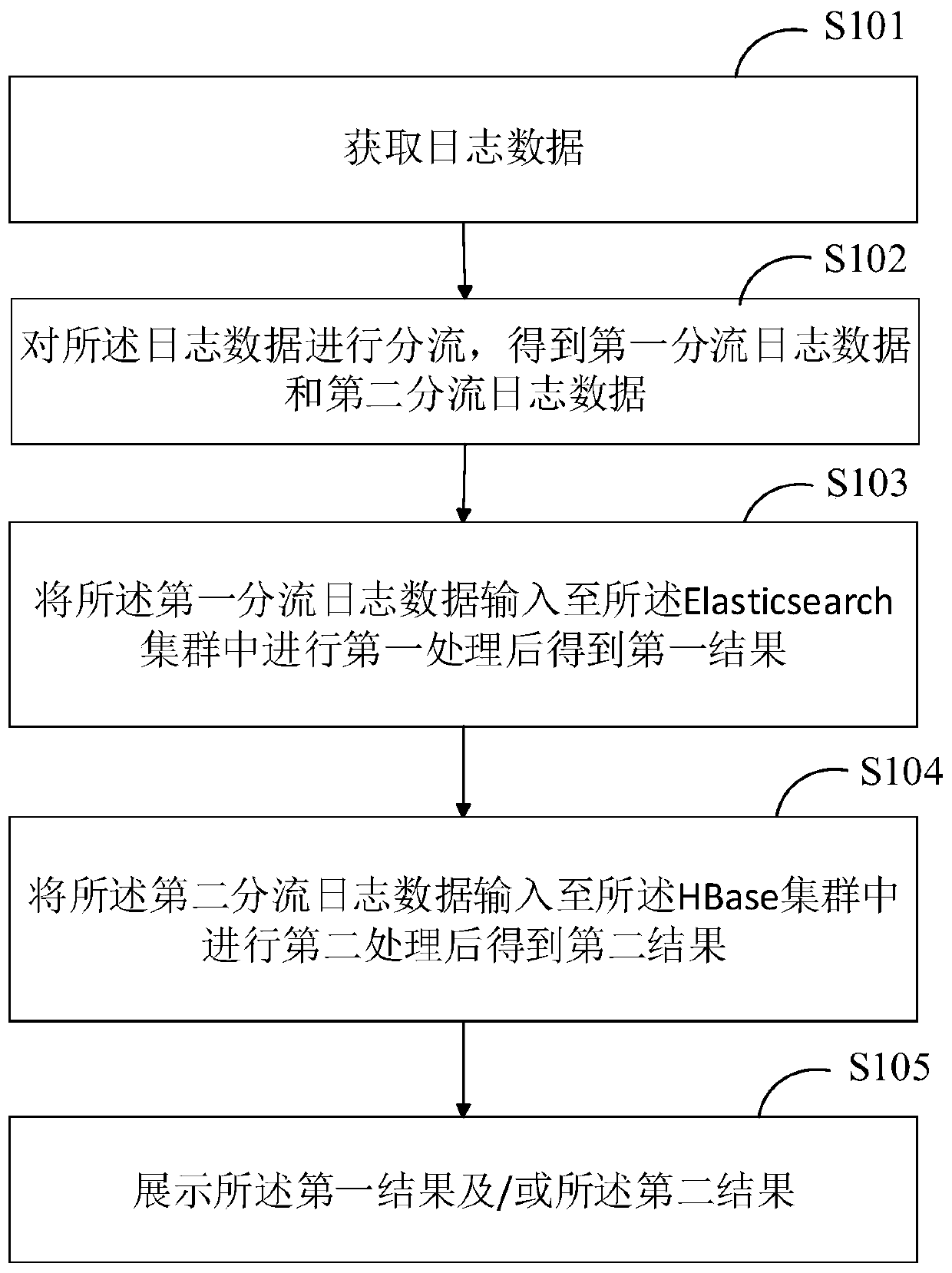 Log processing system, log processing method, terminal and storage medium