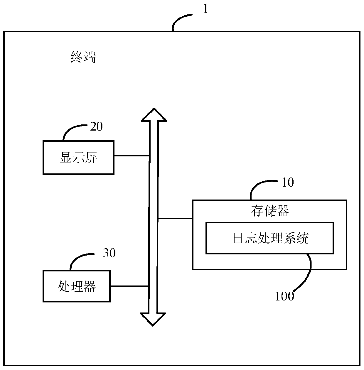 Log processing system, log processing method, terminal and storage medium