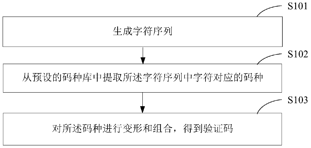 Verification code generation method and device