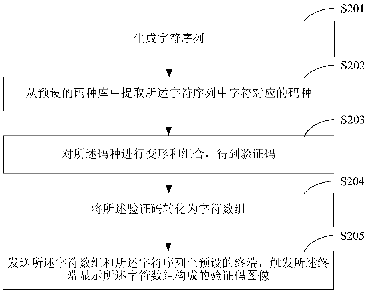 Verification code generation method and device