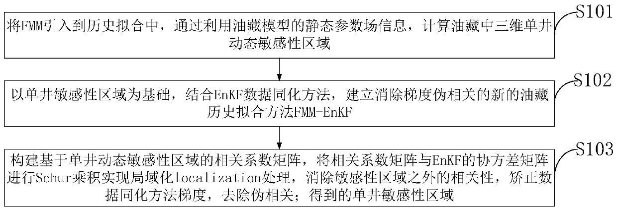 Enkf Reservoir Assisted History Matching Method Combining Single Well Sensitivity Localization