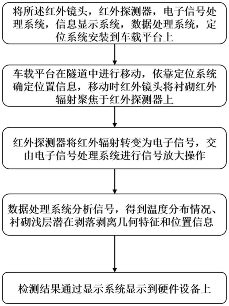 An infrared detection device for potential exfoliation of shallow tunnel lining