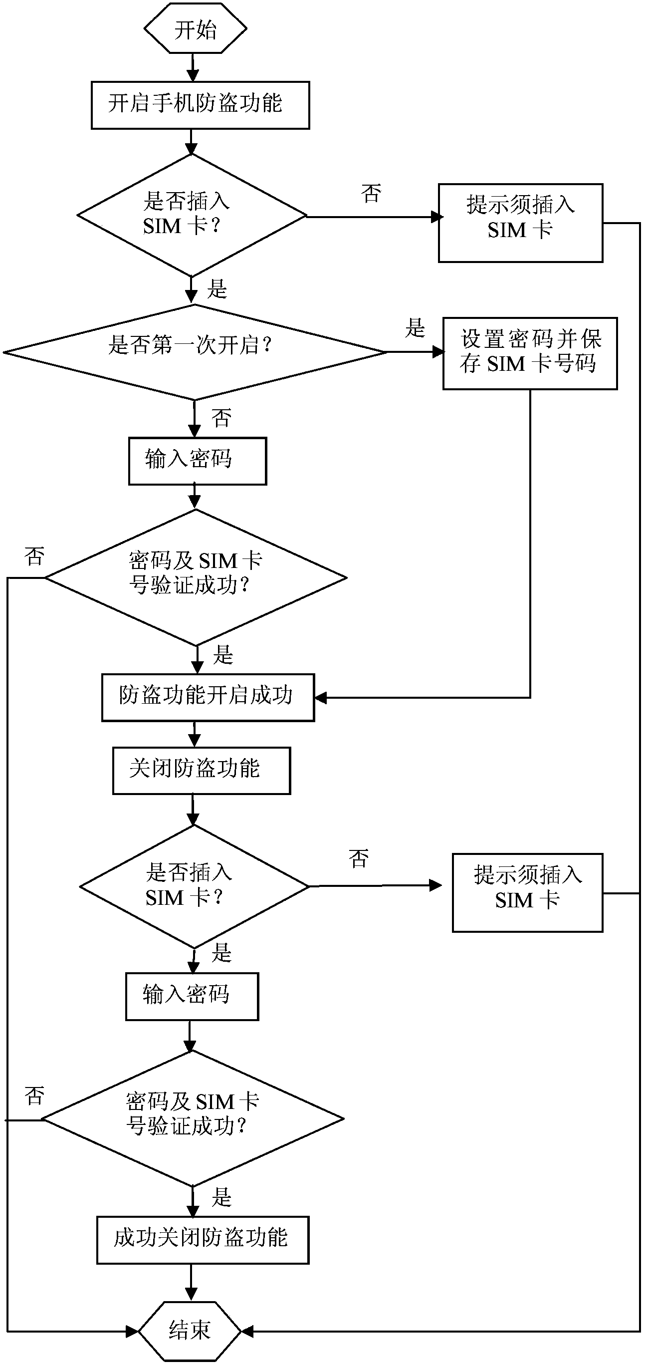 Mobile phone antitheft method