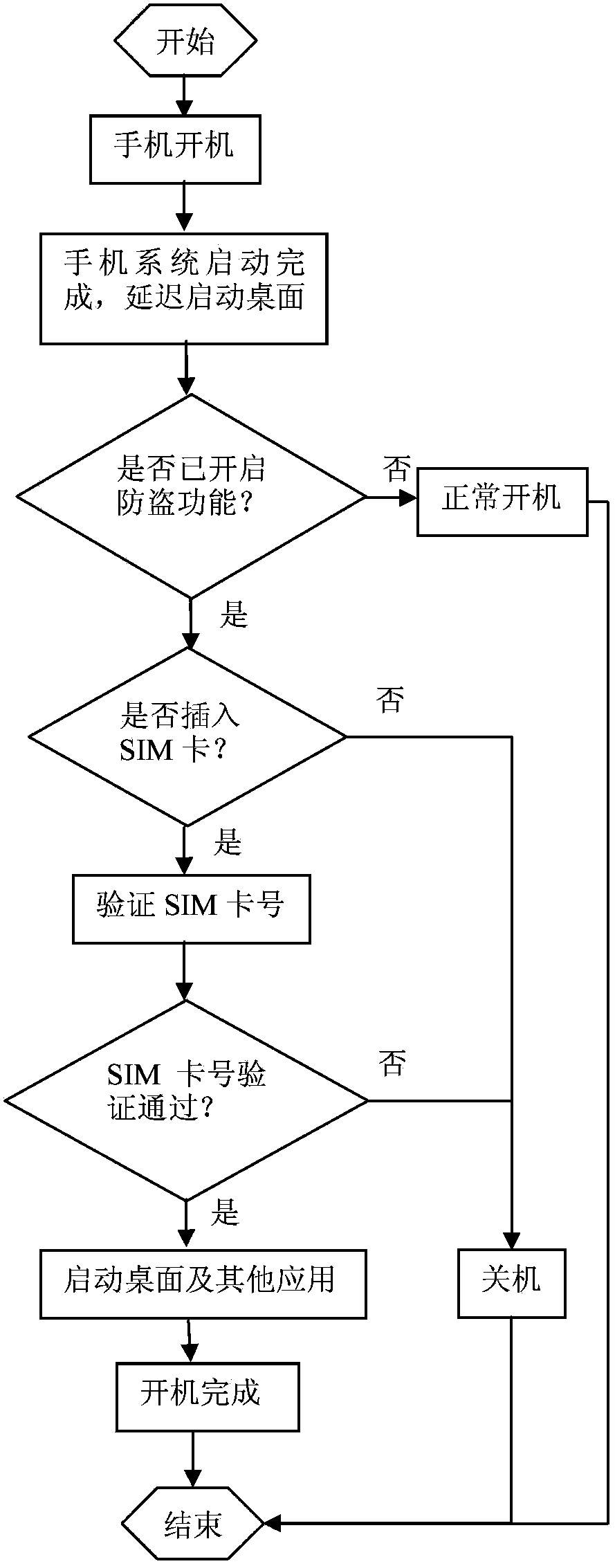 Mobile phone antitheft method