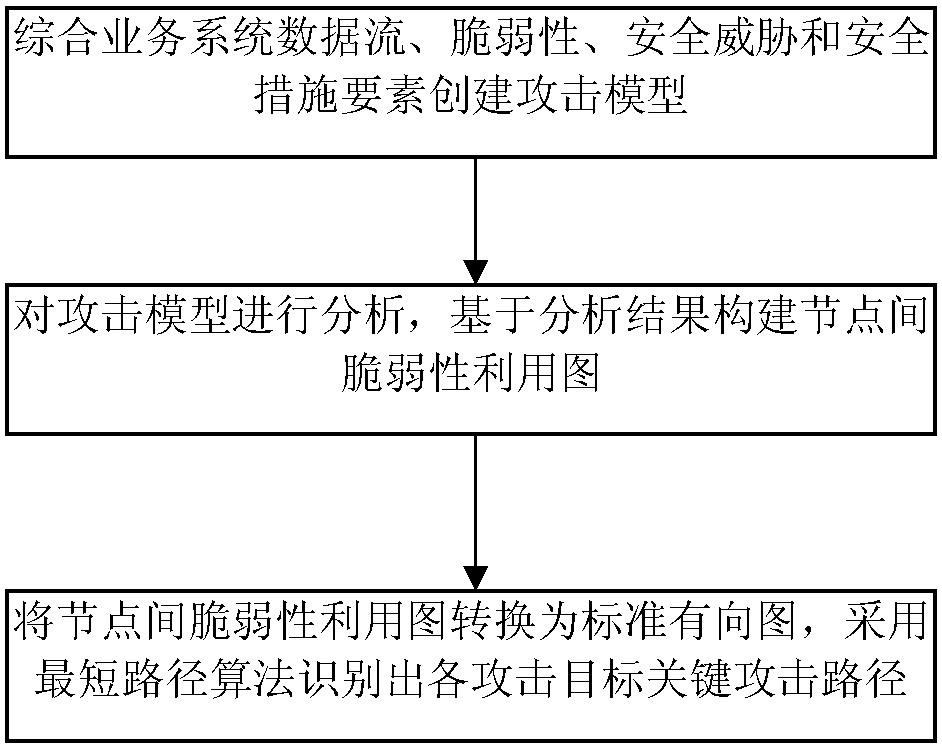 A Method for Identifying Critical Attack Paths in Business Systems