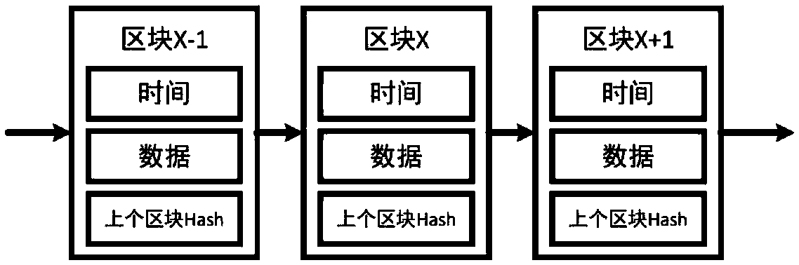 Distributed power equipment information acquisition system and method based on blockchain