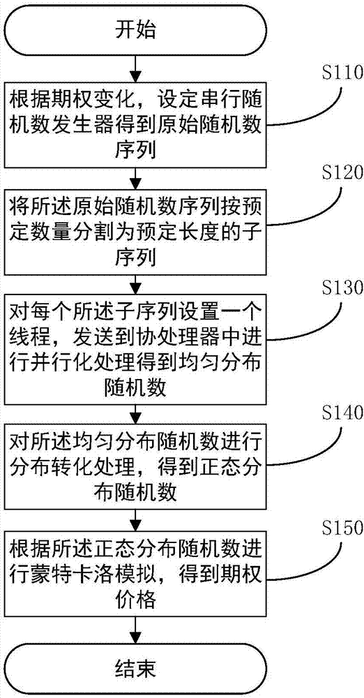 Method, device and system for option pricing