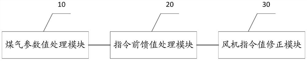 A method, system and device for controlling a fan of a gas-fired boiler air-smoke system