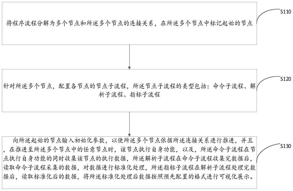 Program process debugging method and device, equipment and storage medium