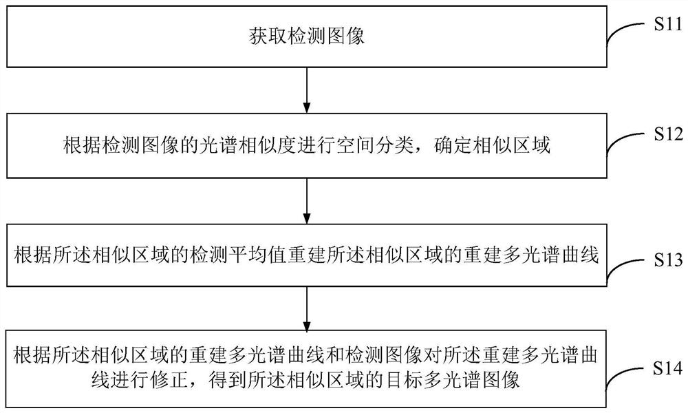 Multispectral image generation method, terminal equipment and computer readable storage medium