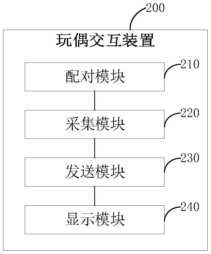 Doll interaction method and device