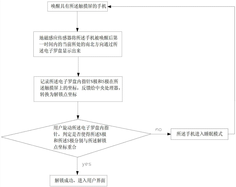 A touch screen unlocking system and method