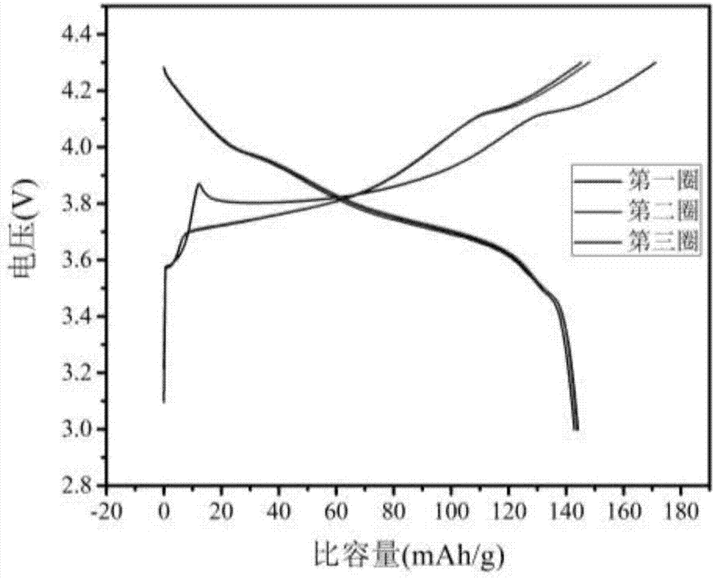 Lithium manganese ferric phosphate-ternary material composite positive electrode material and preparation method therefor
