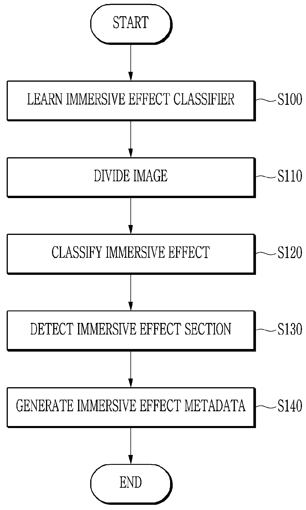 Method and apparatus for authoring machine learning-based immersive (4D) media