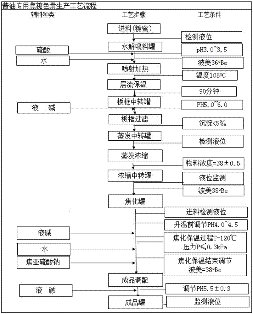 Method and equipment for producing caramel pigment specially used for soybean sauce