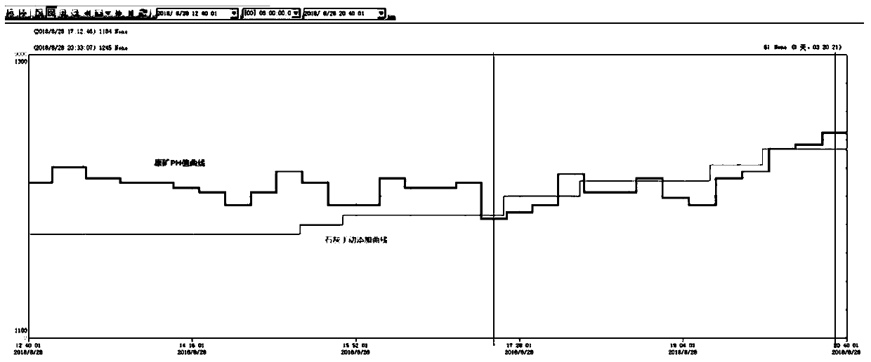 Method for automatically controlling lime addition amount in copper flotation process