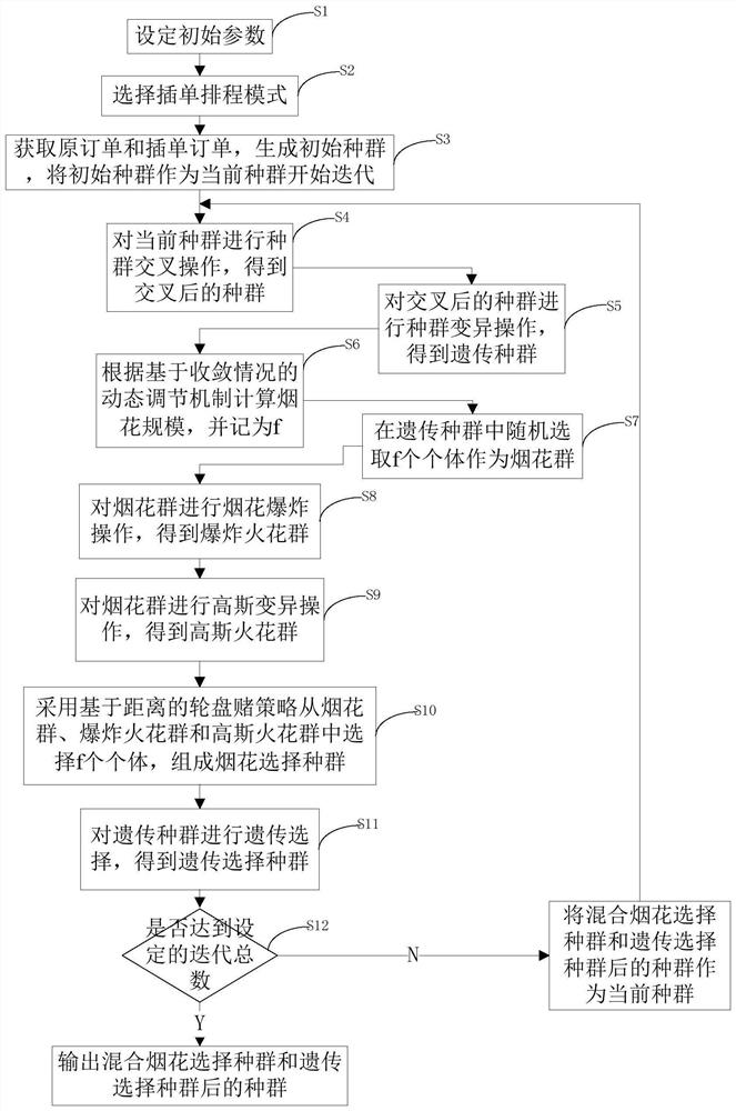 Order insertion scheduling method based on genetic algorithm and fireworks algorithm