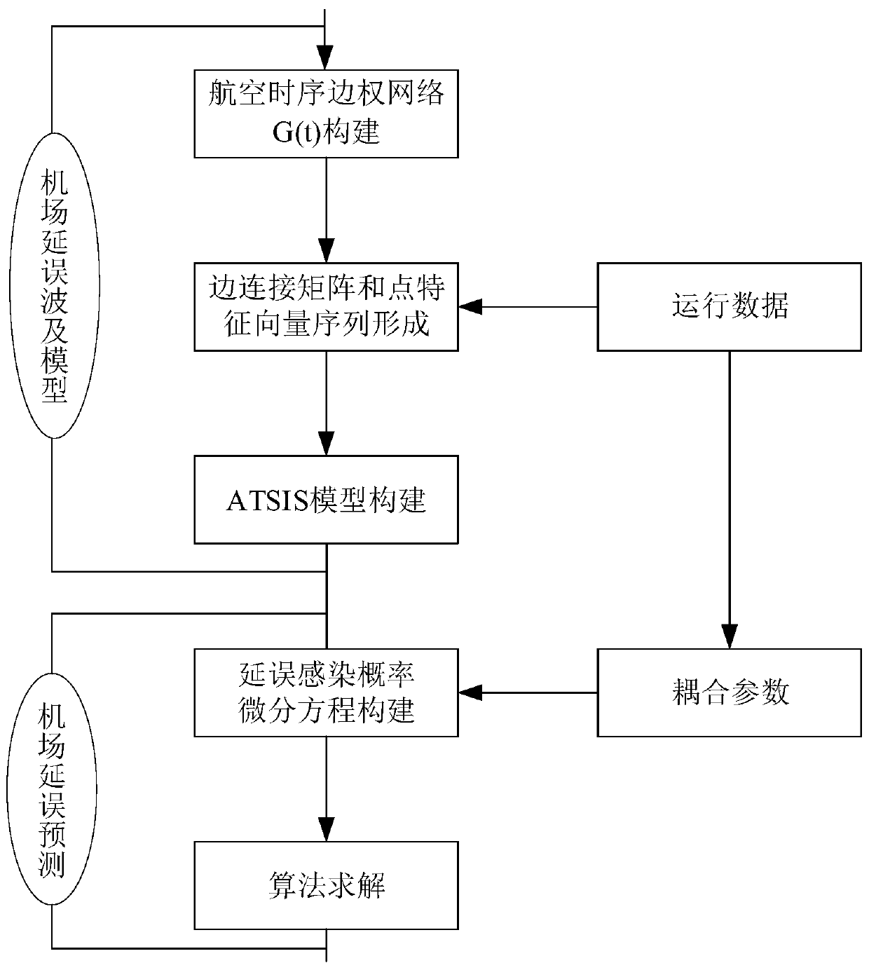 Airport delay prediction method based on sequential network propagation kinetic equation